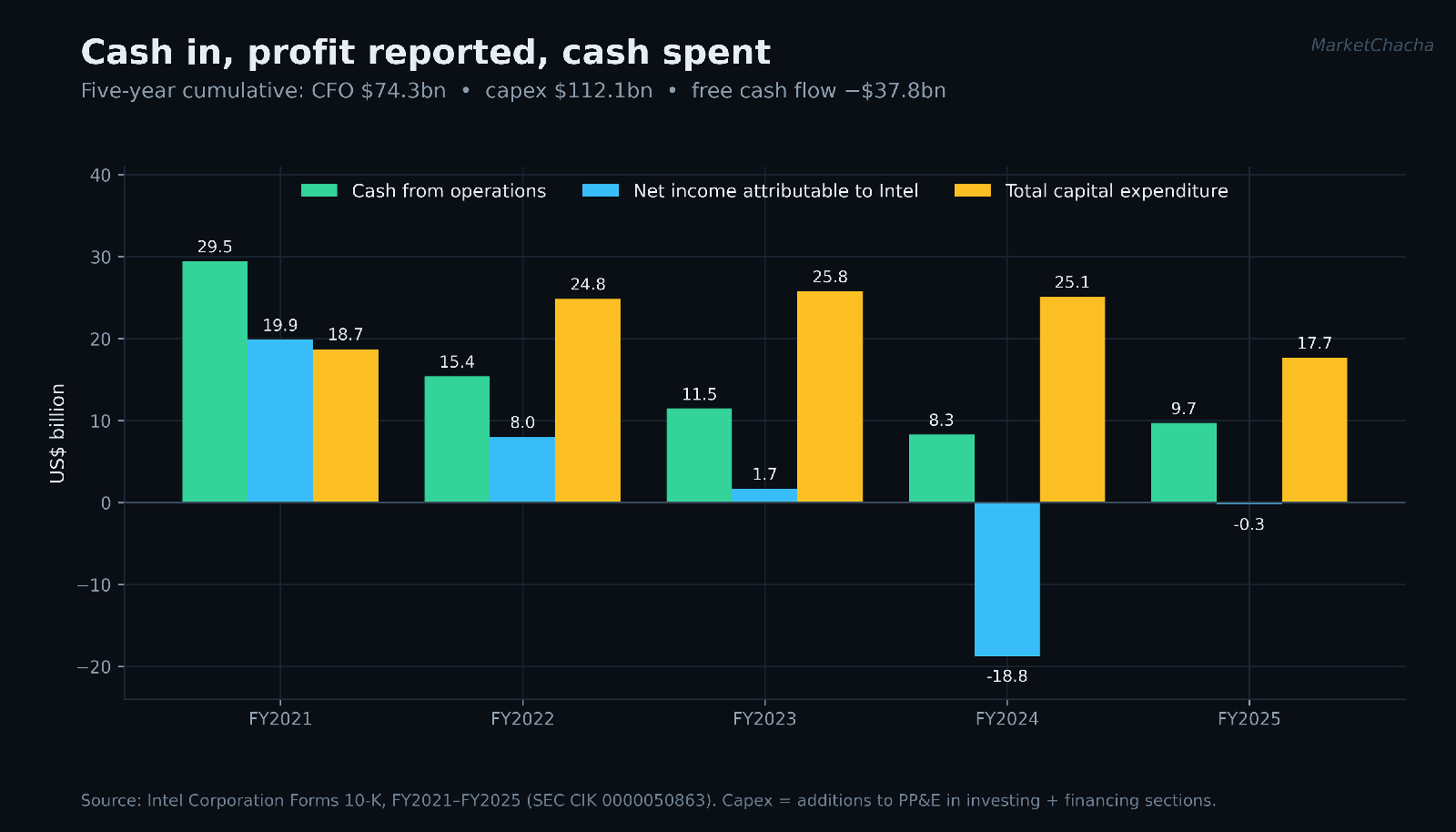 Intel cash from operations, net income and capital expenditure, FY2021 to FY2025