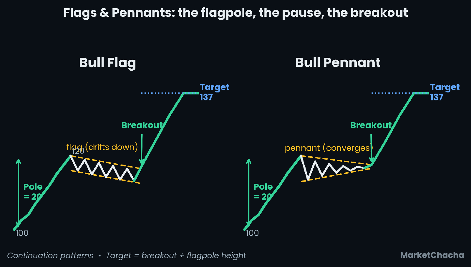 Diagram of a bull flag (parallel channel drifting down) and a bull pennant (converging triangle), each with flagpole, breakout and a measured-move target of 137