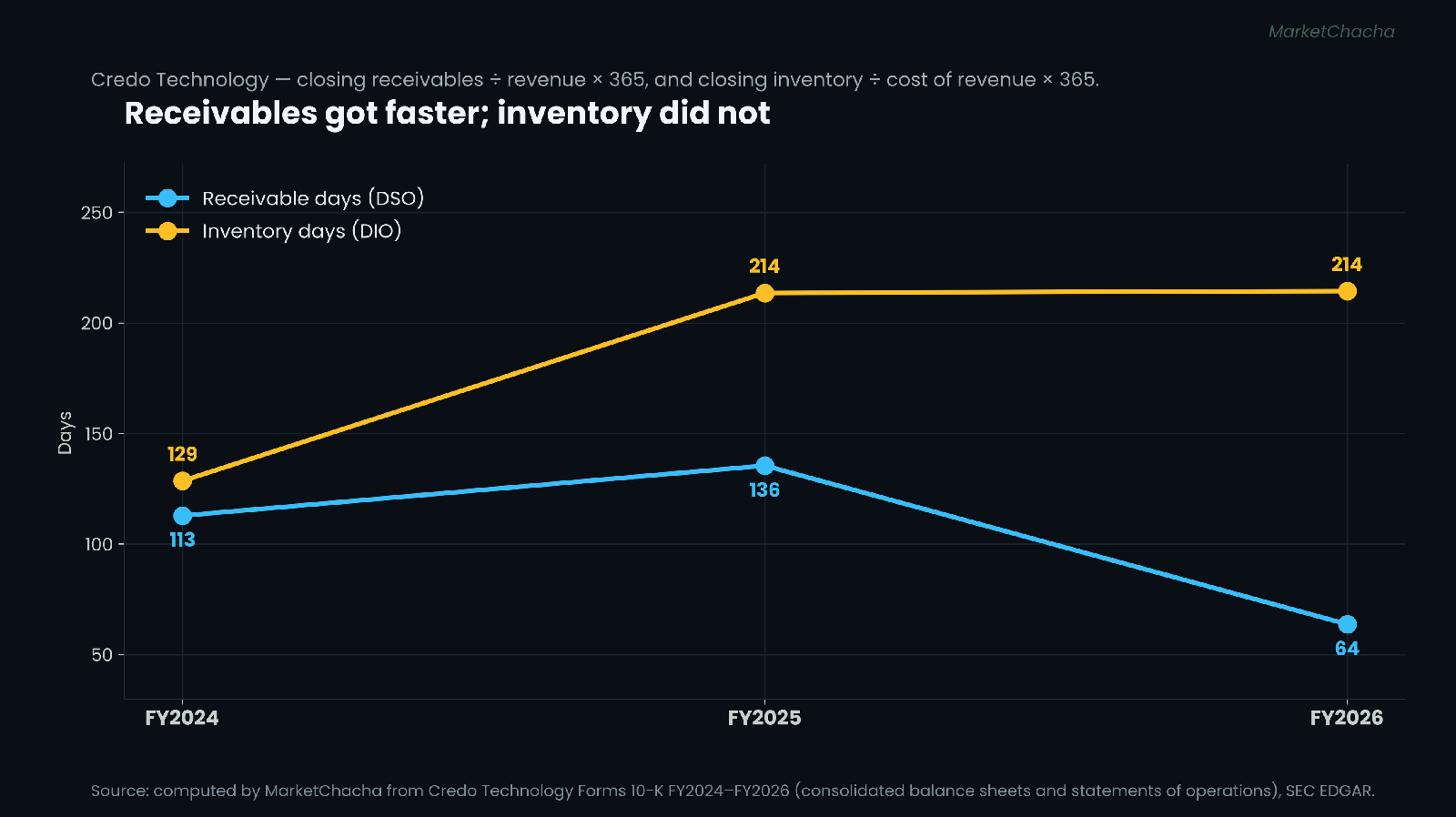 Credo receivable days and inventory days, FY2024 to FY2026