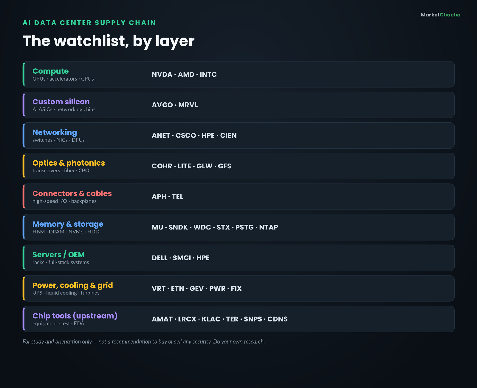 Watchlist by layer of US AI data center companies