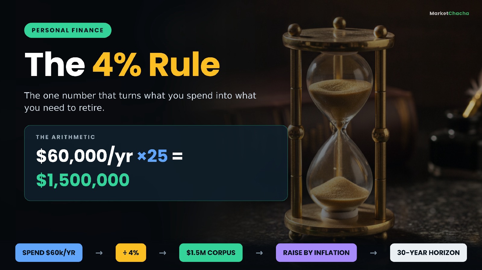 What is the 4% rule — and how much do you actually need to retire?