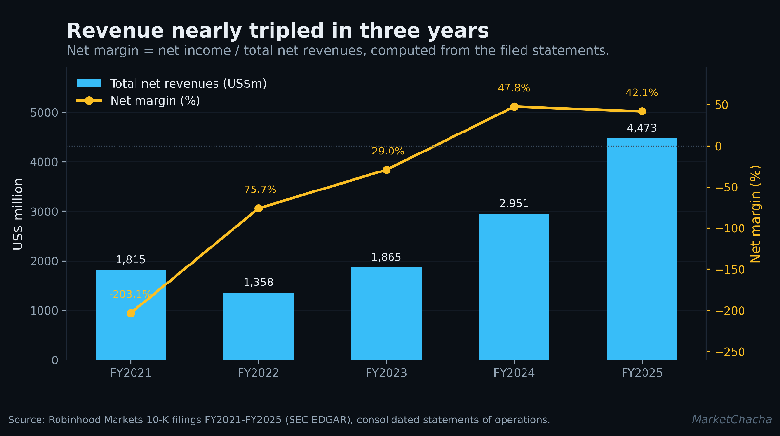 Robinhood total net revenues and net margin, FY2021 to FY2025