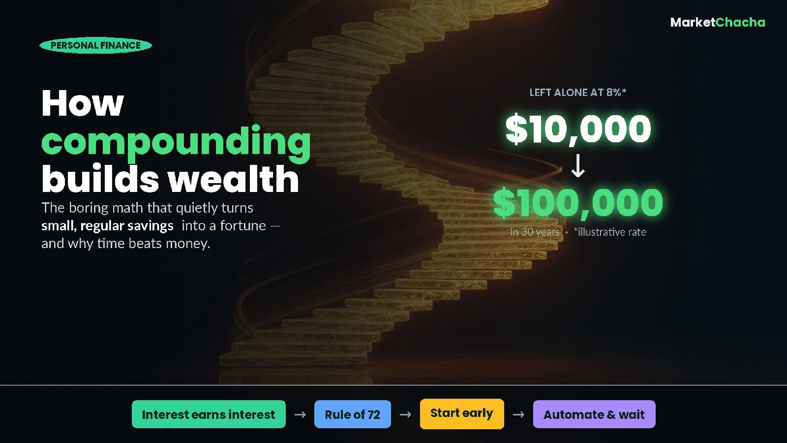 How does compounding actually build wealth? The simple math behind 'time in the market'