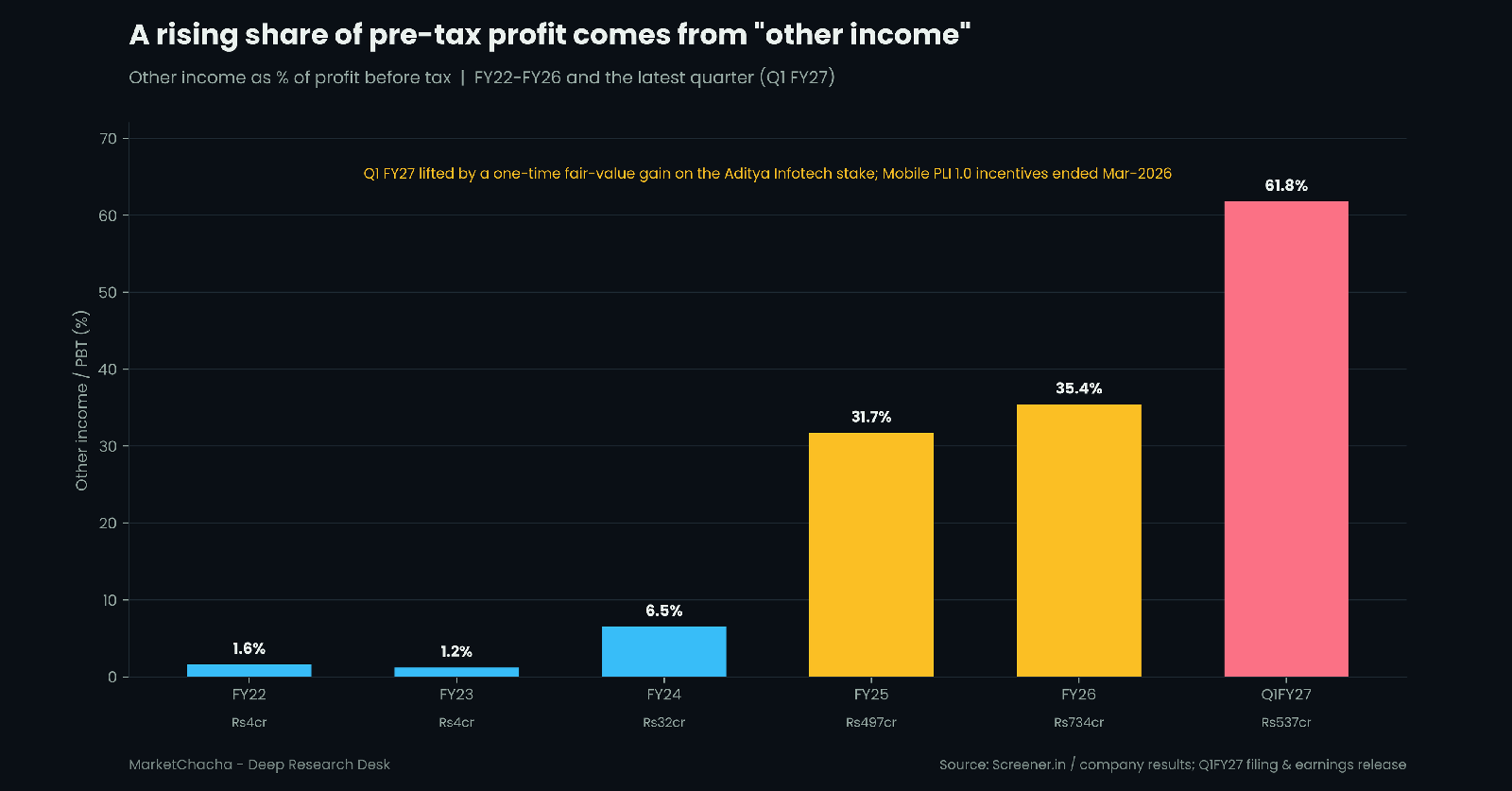 Other income as a share of pre-tax profit