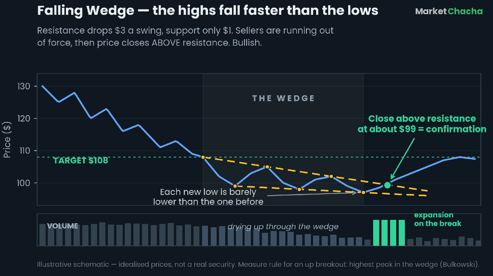 Annotated falling wedge diagram showing highs at 108, 105 and 102, lows at 99, 98 and 97, declining volume and an upside breakout