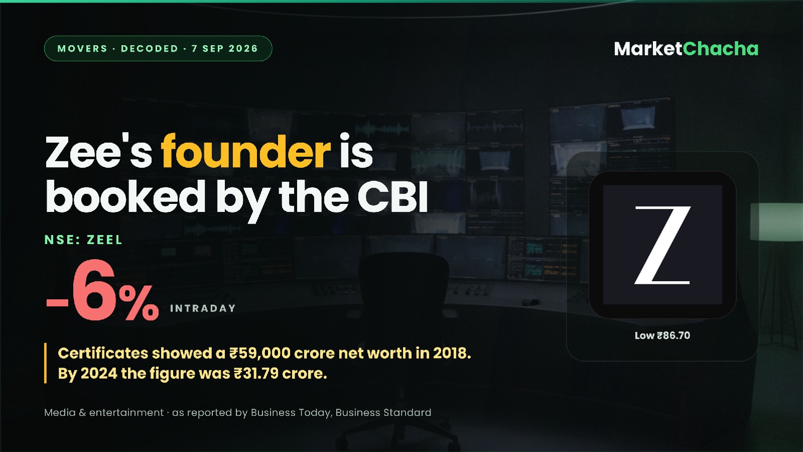 Why did Zee Entertainment fall ~6% today? A CBI FIR against its founder