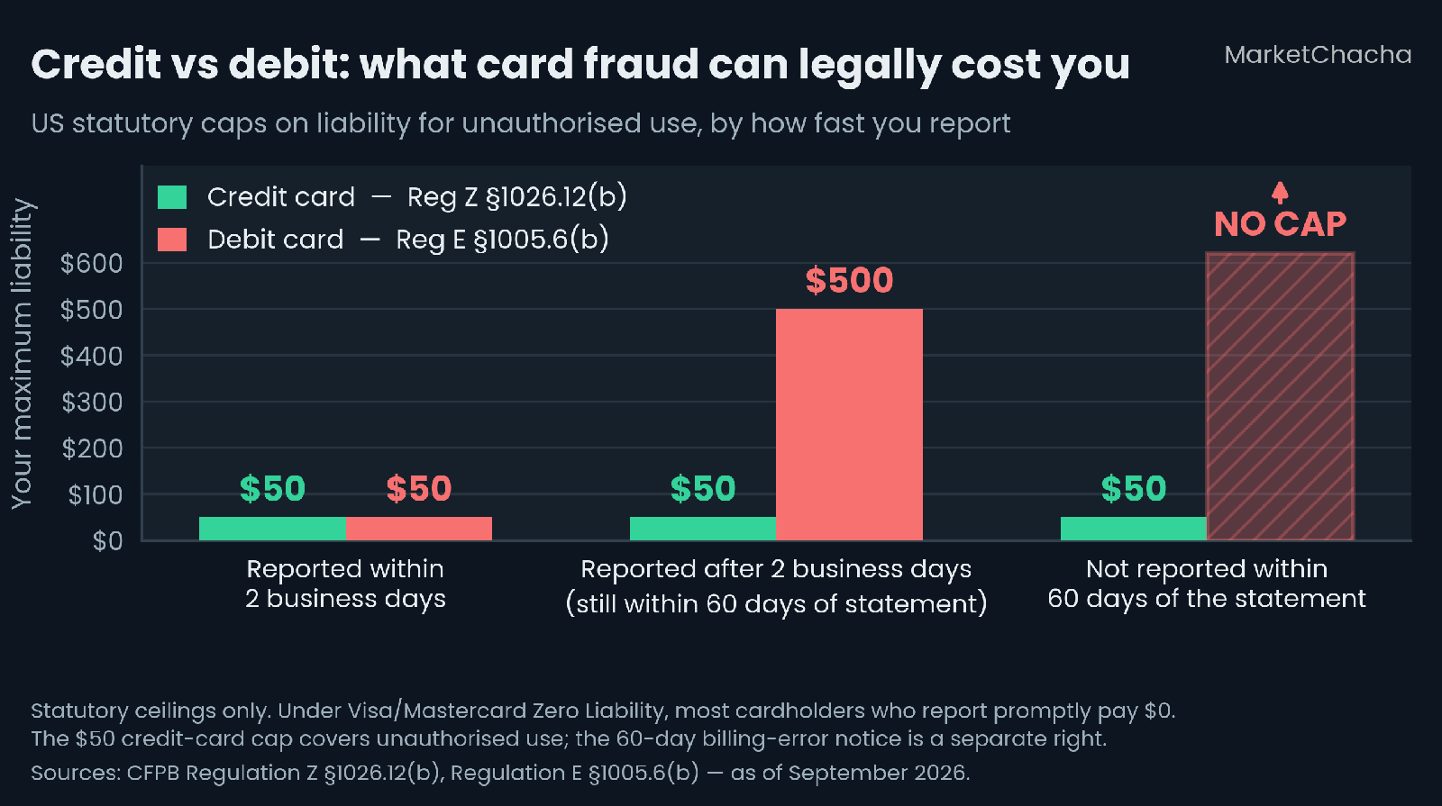 Bar chart comparing US statutory liability caps for credit card versus debit card fraud by how fast you report