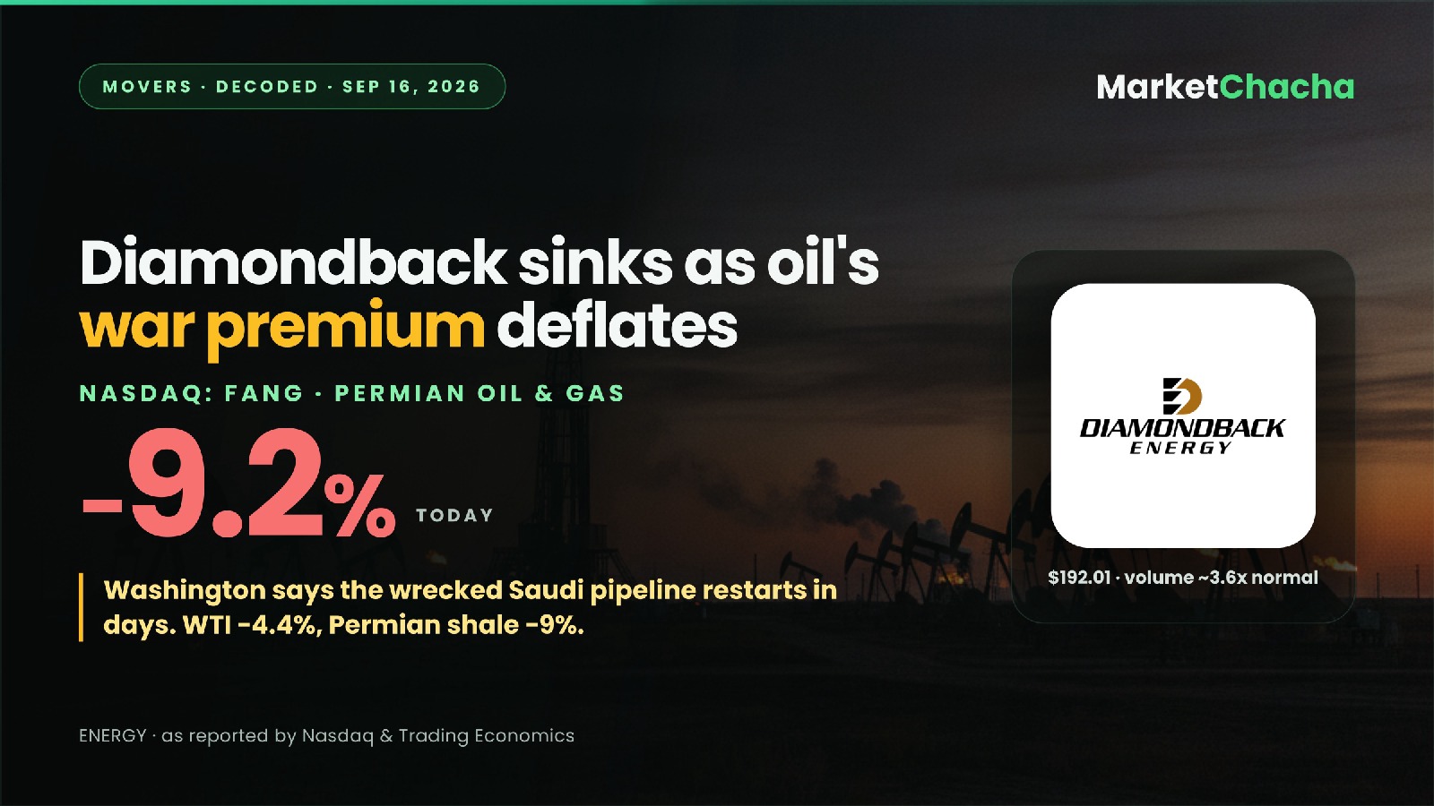 Why did Diamondback Energy drop ~9% when oil fell only 4.4%?