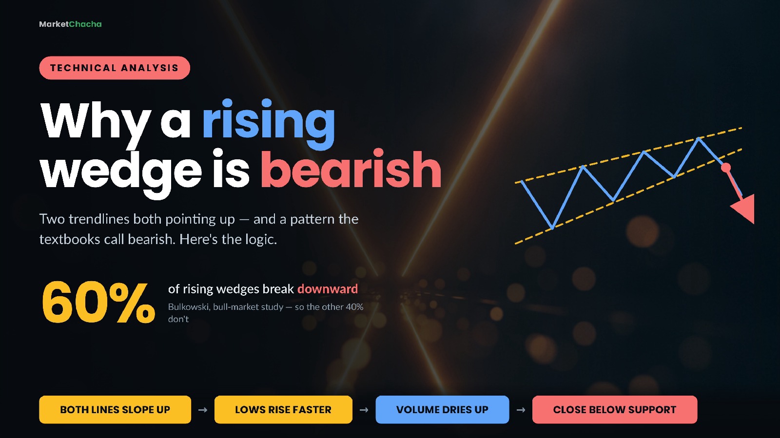 Rising Wedge vs Falling Wedge Explained: Why an Upward-Sloping Pattern Is Bearish (Beginner's In-Depth Guide)