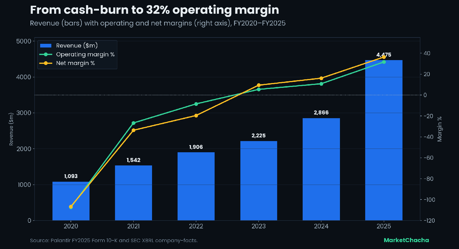 Palantir revenue and operating/net margins, FY2020-2025