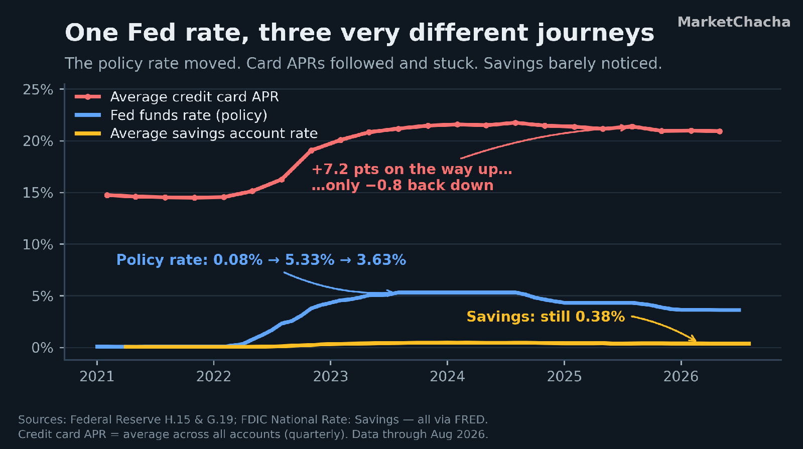 Line chart 2021-2026 comparing the Fed funds rate, the average US credit card APR and the average savings account rate, showing card APRs rose and stayed high while savings rates barely moved