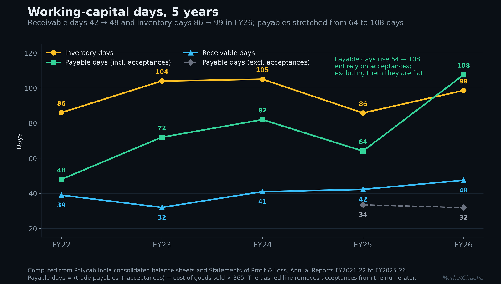 Polycab working capital days, five years