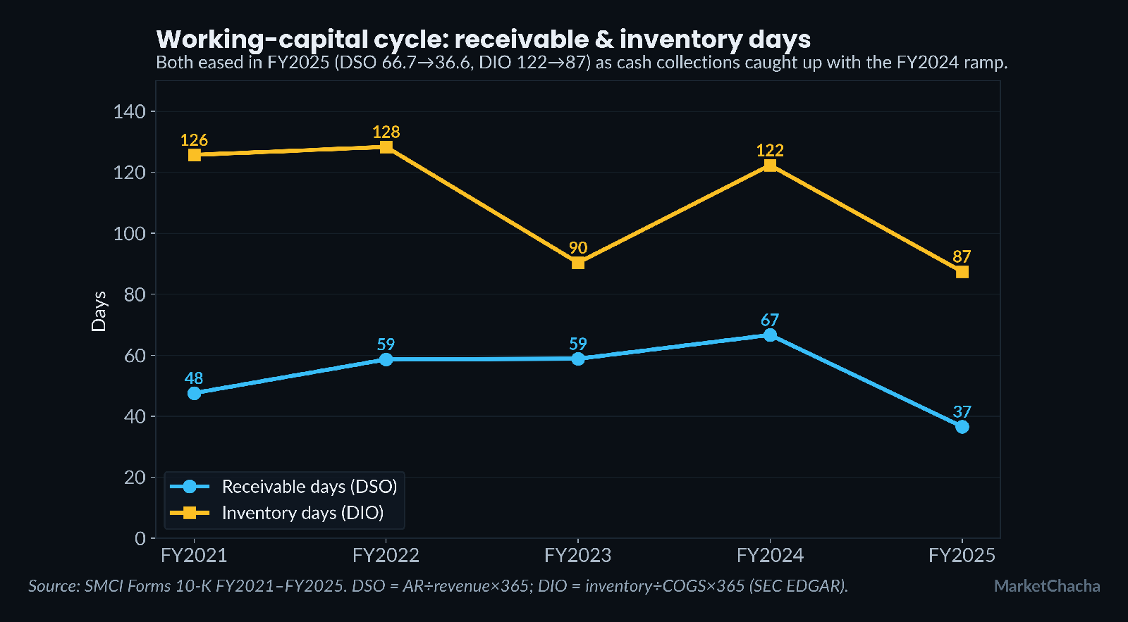 Super Micro receivable and inventory days trend