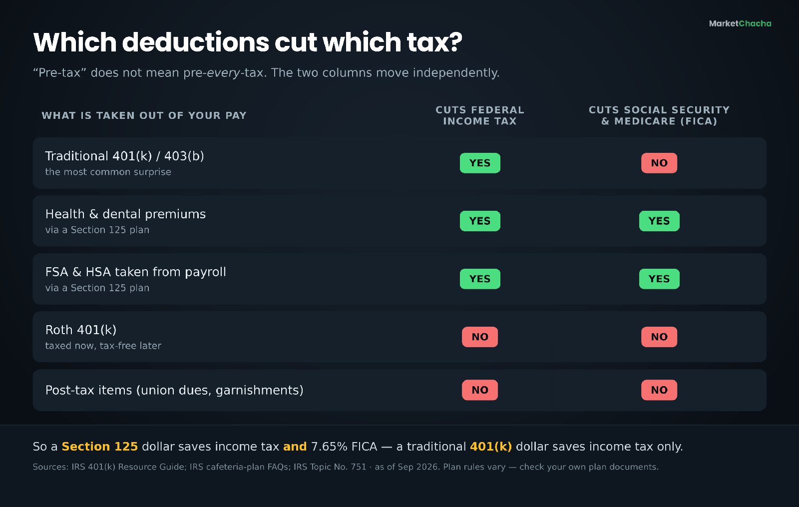 Reference table showing which payroll deductions cut federal income tax and which also cut Social Security and Medicare tax