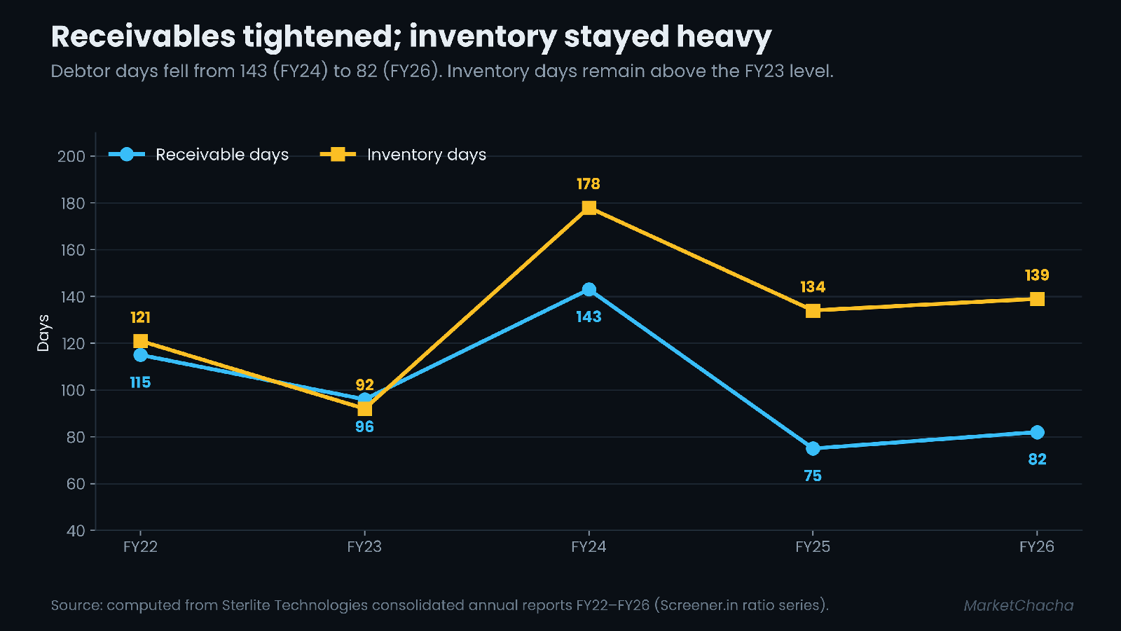 Sterlite Technologies receivable days and inventory days, FY22 to FY26