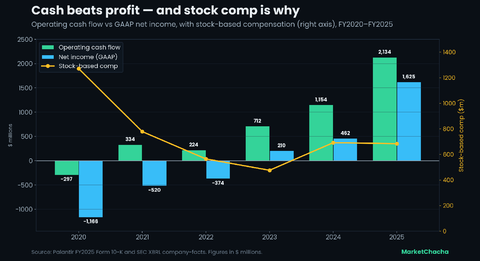 Operating cash flow vs GAAP net income with stock-based compensation, FY2020-2025