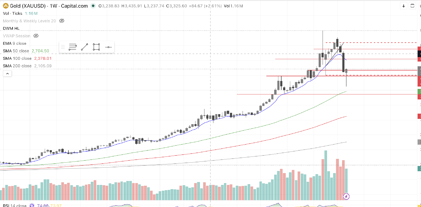 Gold pulling back after strong rally — healthy or reversal?