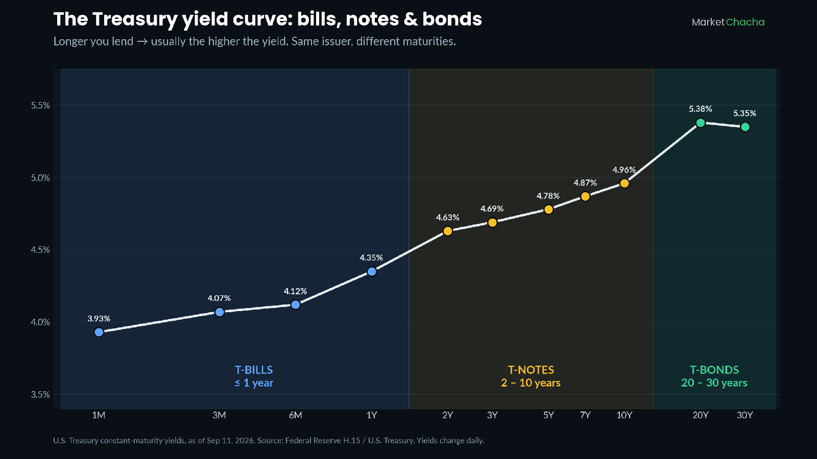 The Treasury yield curve as of Sep 11 2026 showing bill, note and bond yields rising with maturity