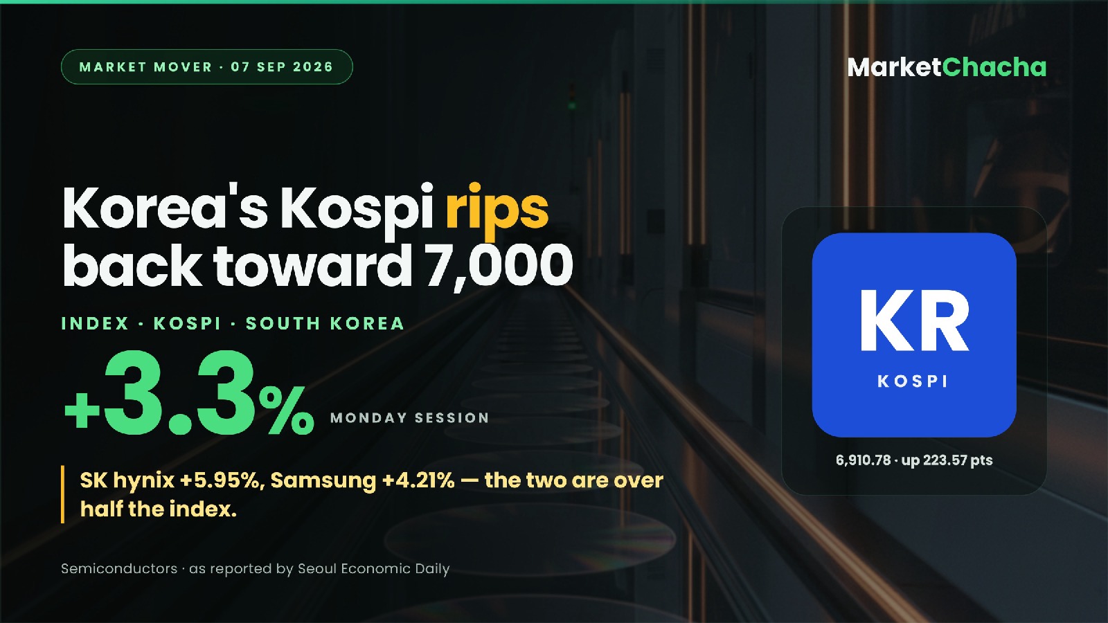 Why is Korea's Kospi up ~3.3% today? A hot US jobs print sank the Dow — and lit up memory