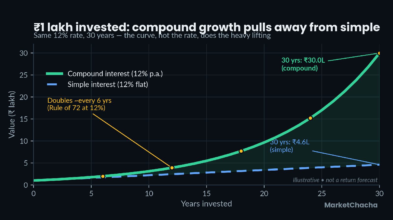 Chart comparing compound interest vs simple interest on Rs 1 lakh at 12 percent over 30 years