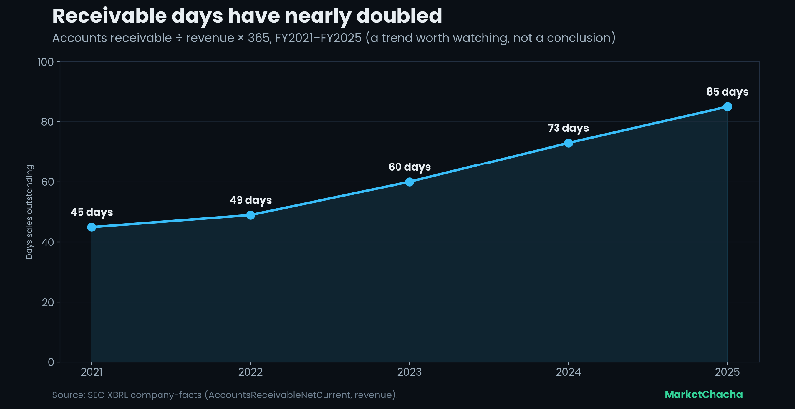 Palantir receivable days trend, FY2021-2025