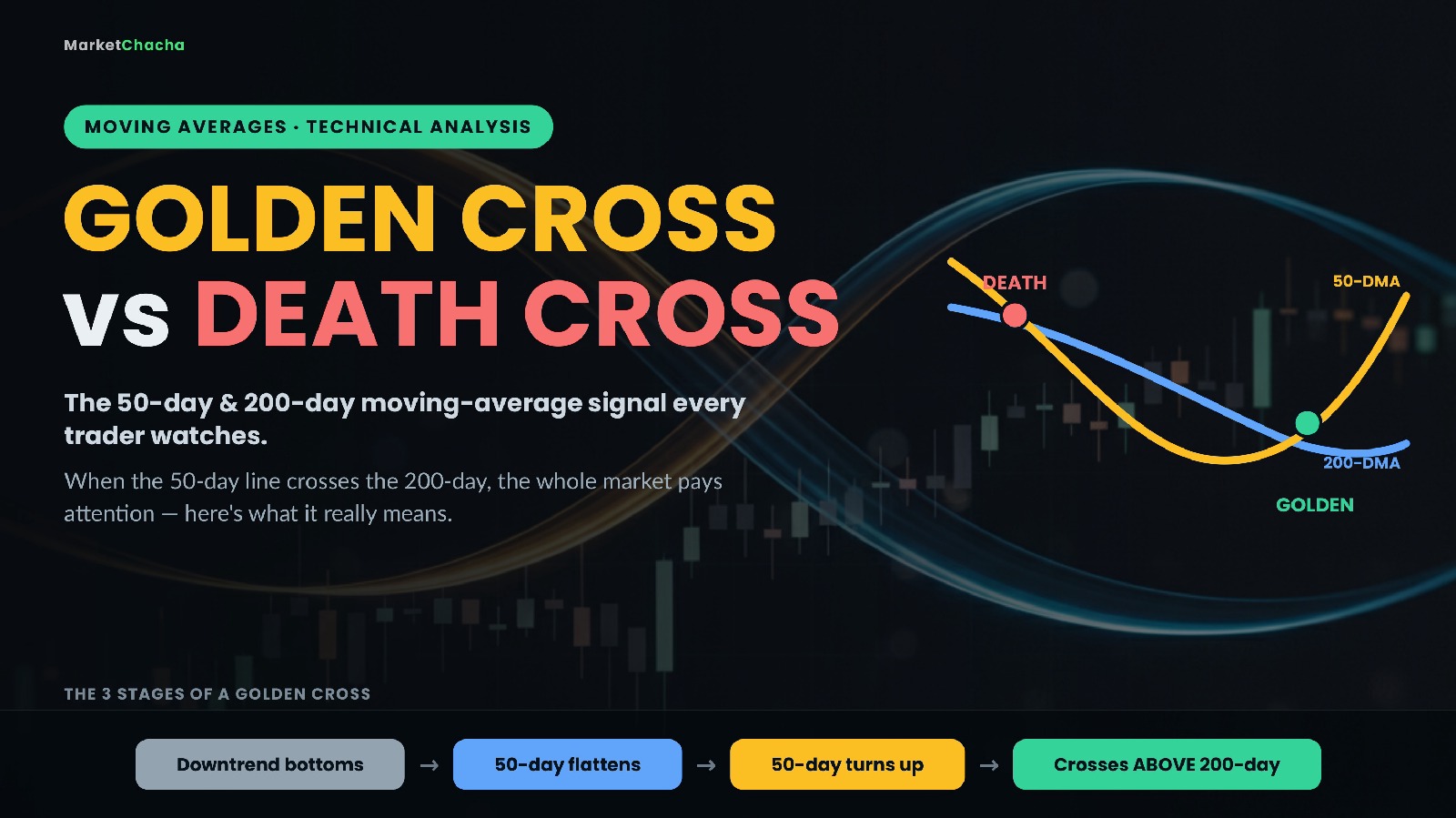 Moving Averages Explained: SMA vs EMA, the Golden Cross & the Death Cross (Beginner's In-Depth Guide)