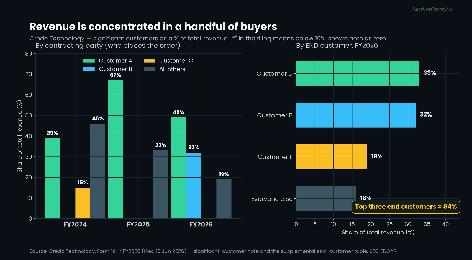 Credo revenue concentration by contracting party and by end customer, FY2024-FY2026