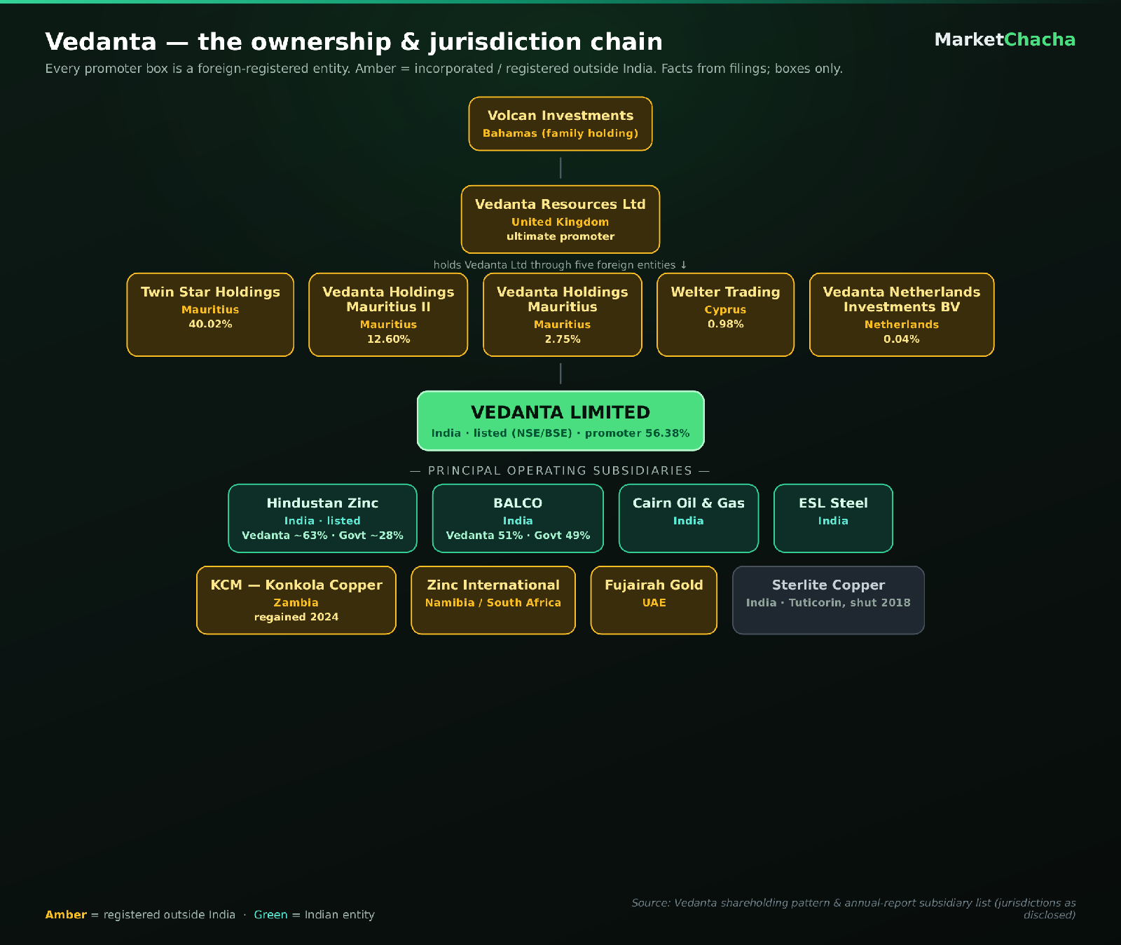 Vedanta ownership and jurisdiction chain