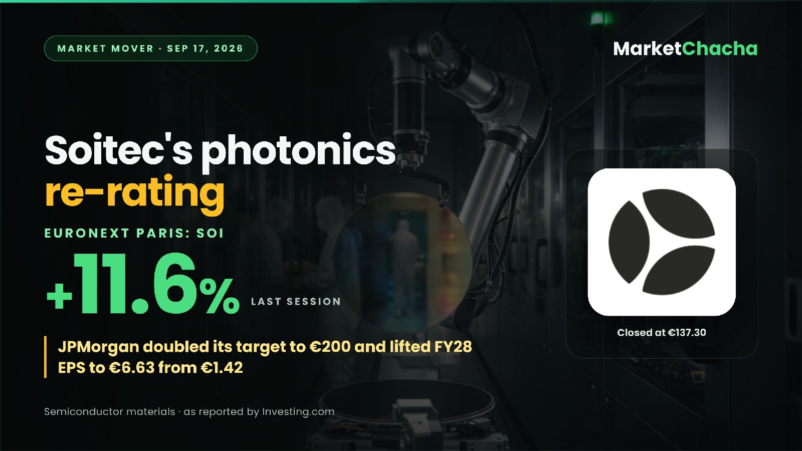 Why did Soitec jump ~12%? JPMorgan doubled its target to €200 — and 4.7x'd FY28 EPS
