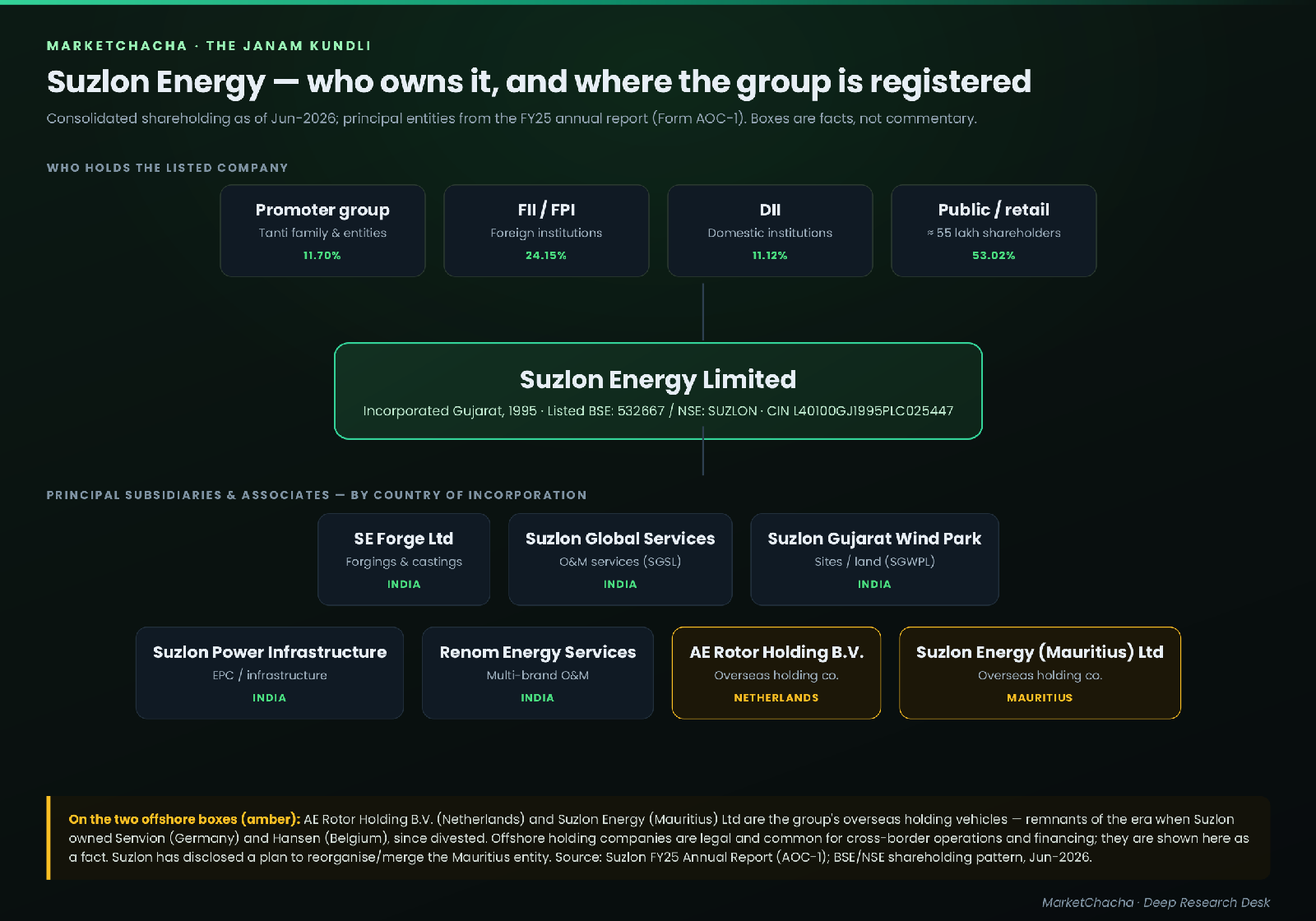 Suzlon ownership and group structure map