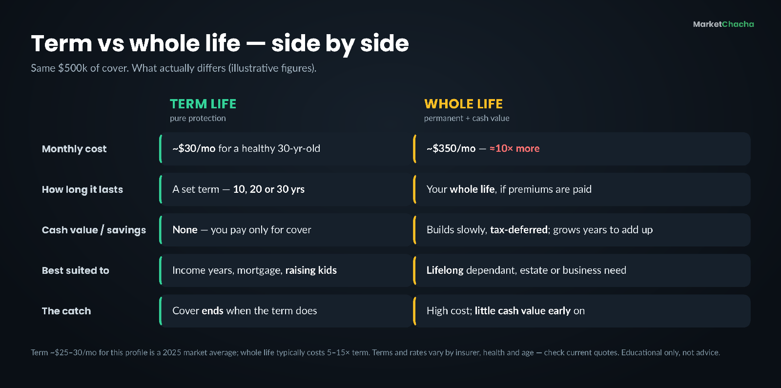 Reference card comparing term life and whole life across monthly cost, duration, cash value, who it suits, and the catch
