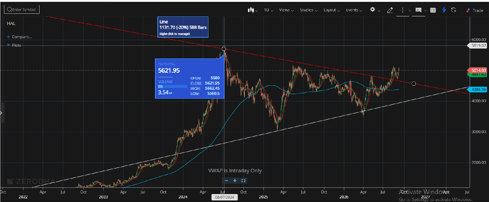 What Is Happening on the HAL Chart?