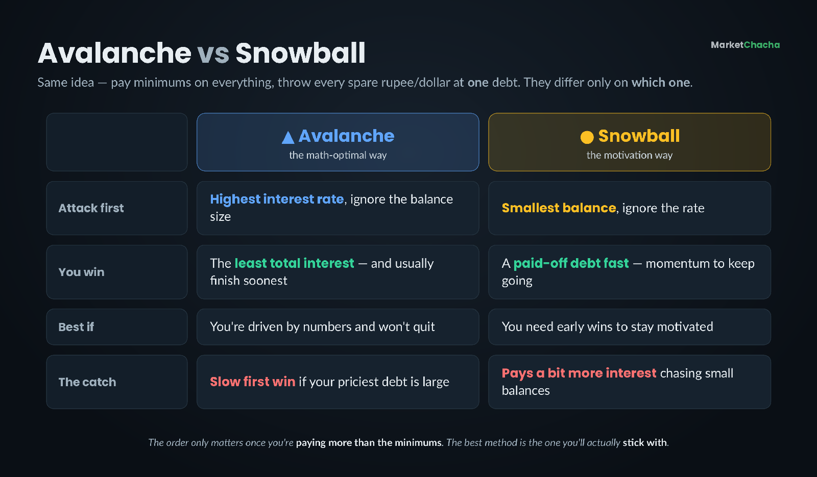 Reference card comparing the avalanche and snowball debt-payoff methods side by side