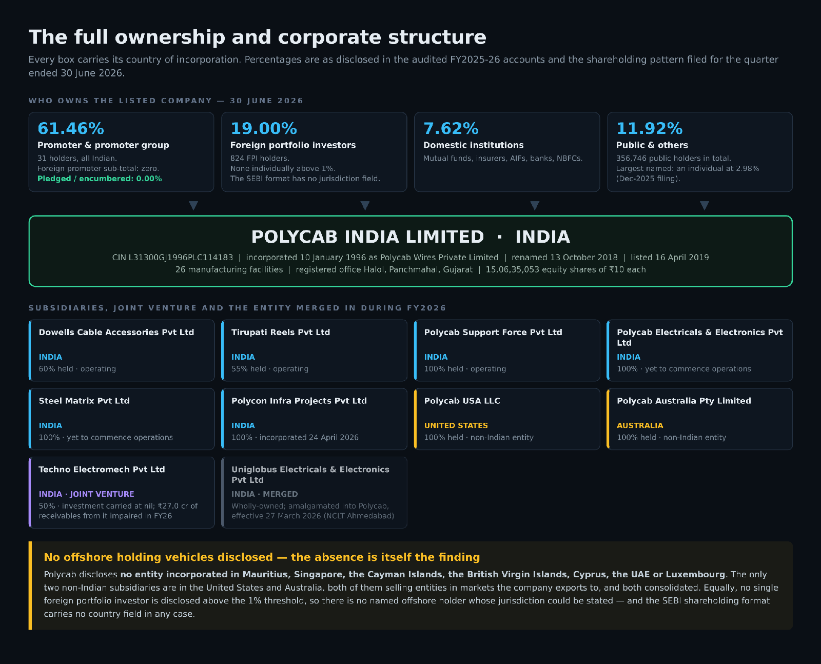 Polycab ownership and corporate structure map with countries of incorporation