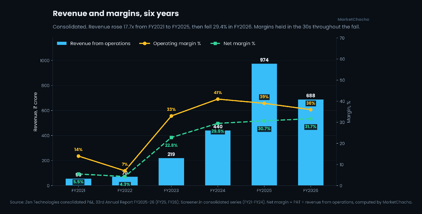 Zen Technologies consolidated revenue and margins, FY2021 to FY2026