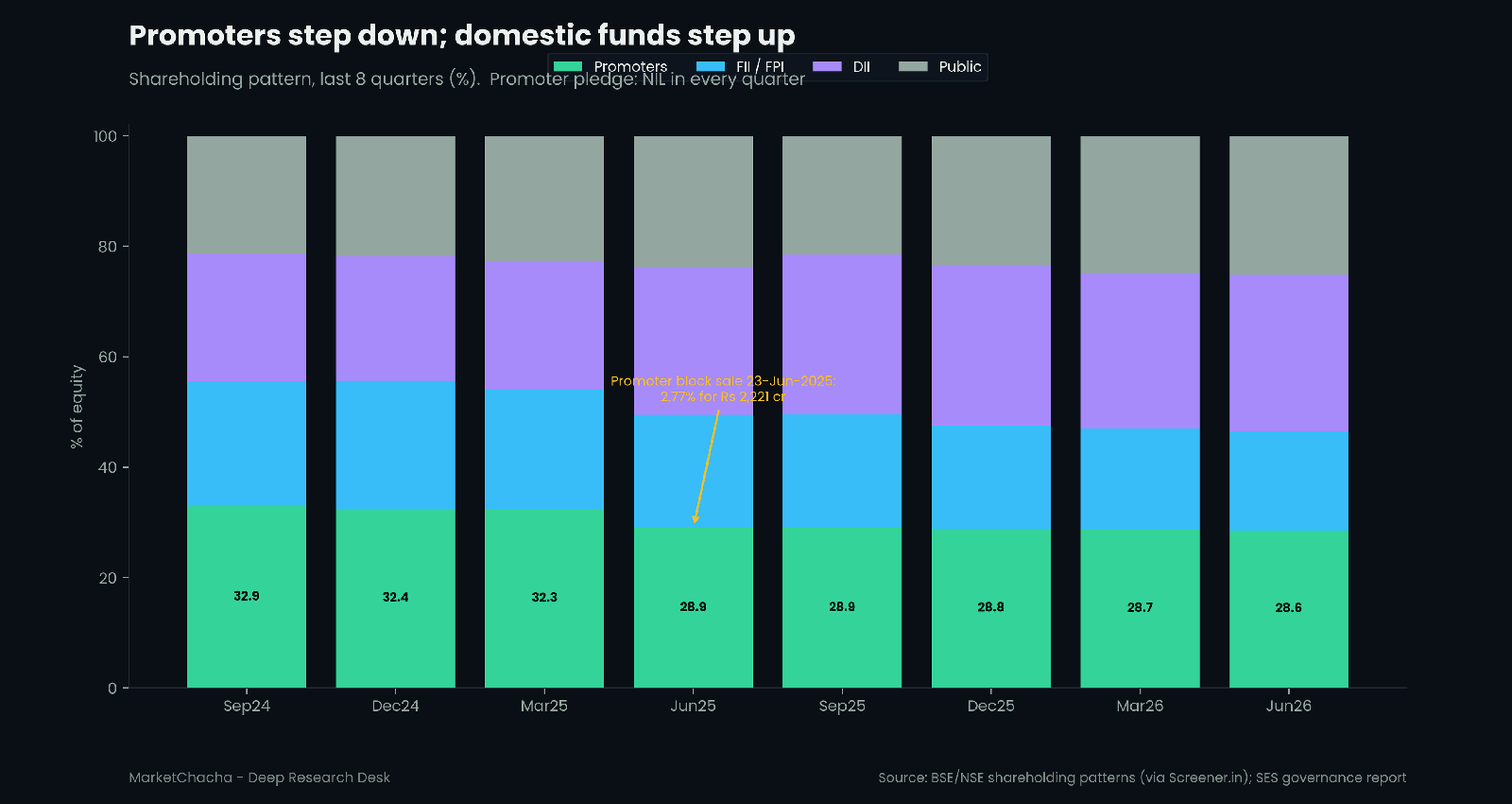 Dixon shareholding pattern over eight quarters