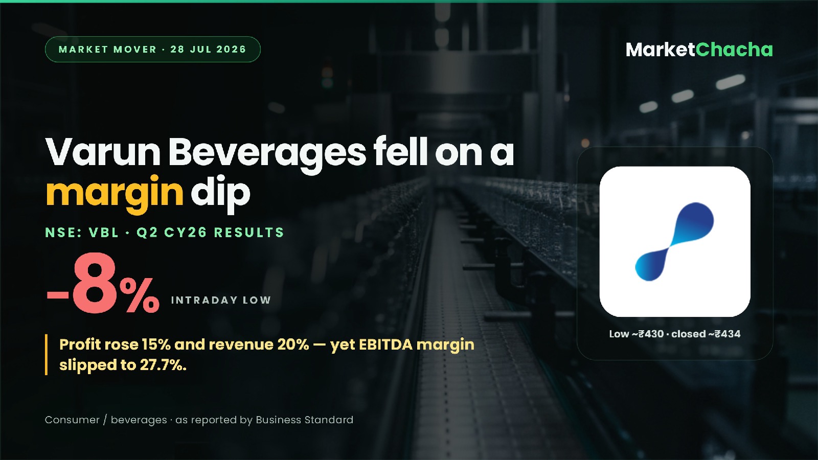 Varun Beverages Q2 margin dip decoded
