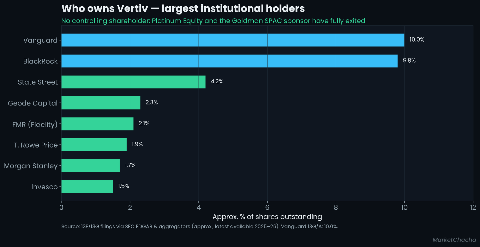 Vertiv largest institutional holders