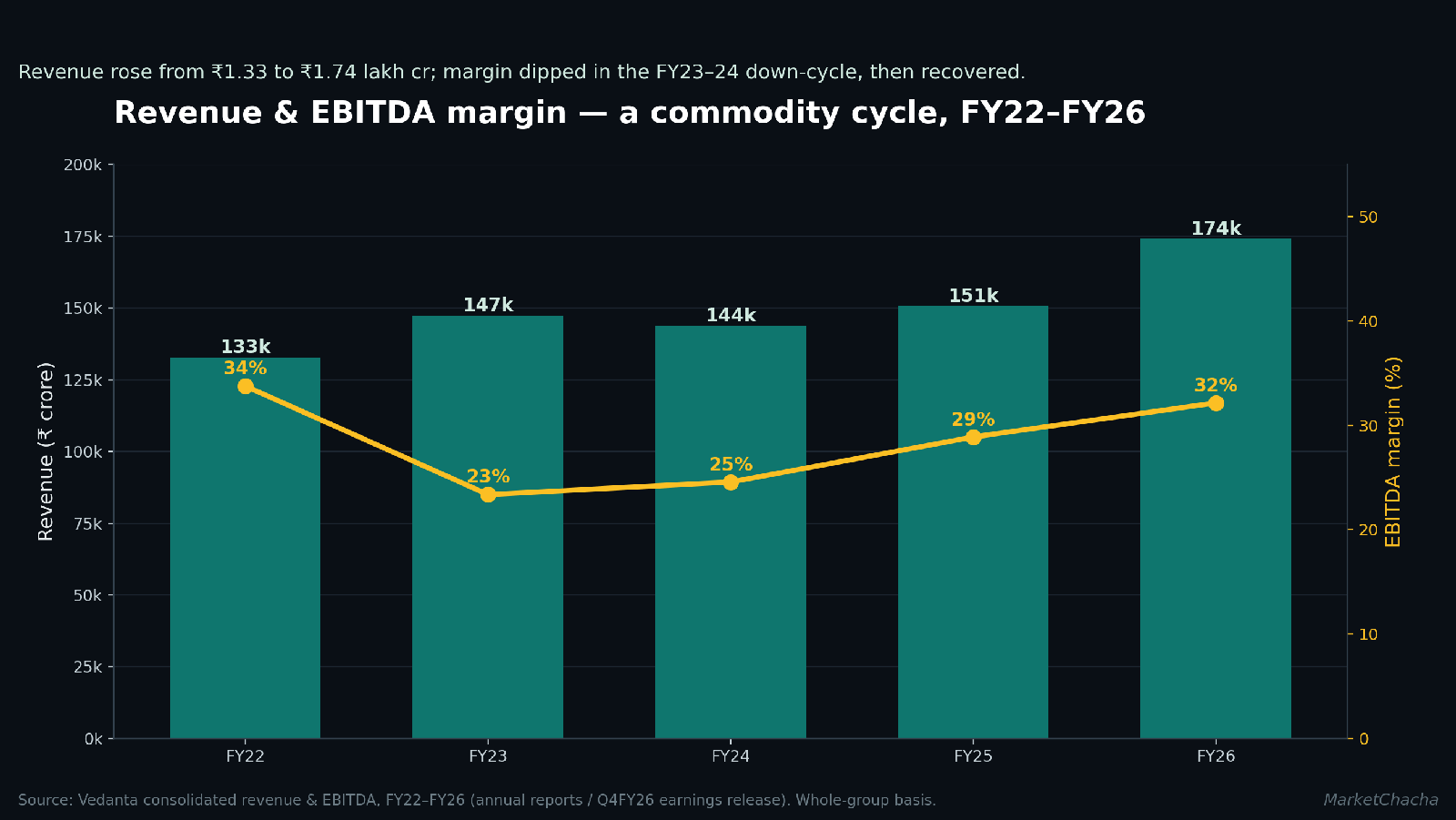 Vedanta revenue and EBITDA margin