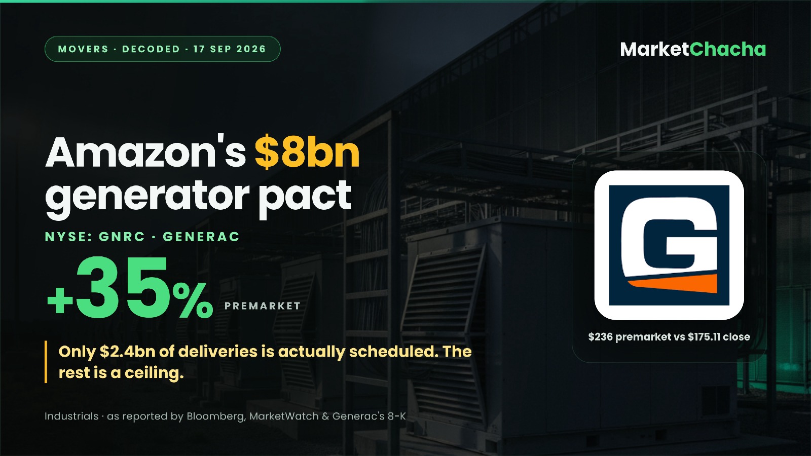 Why is Generac up ~35% premarket? Amazon's $8bn generator pact, decoded