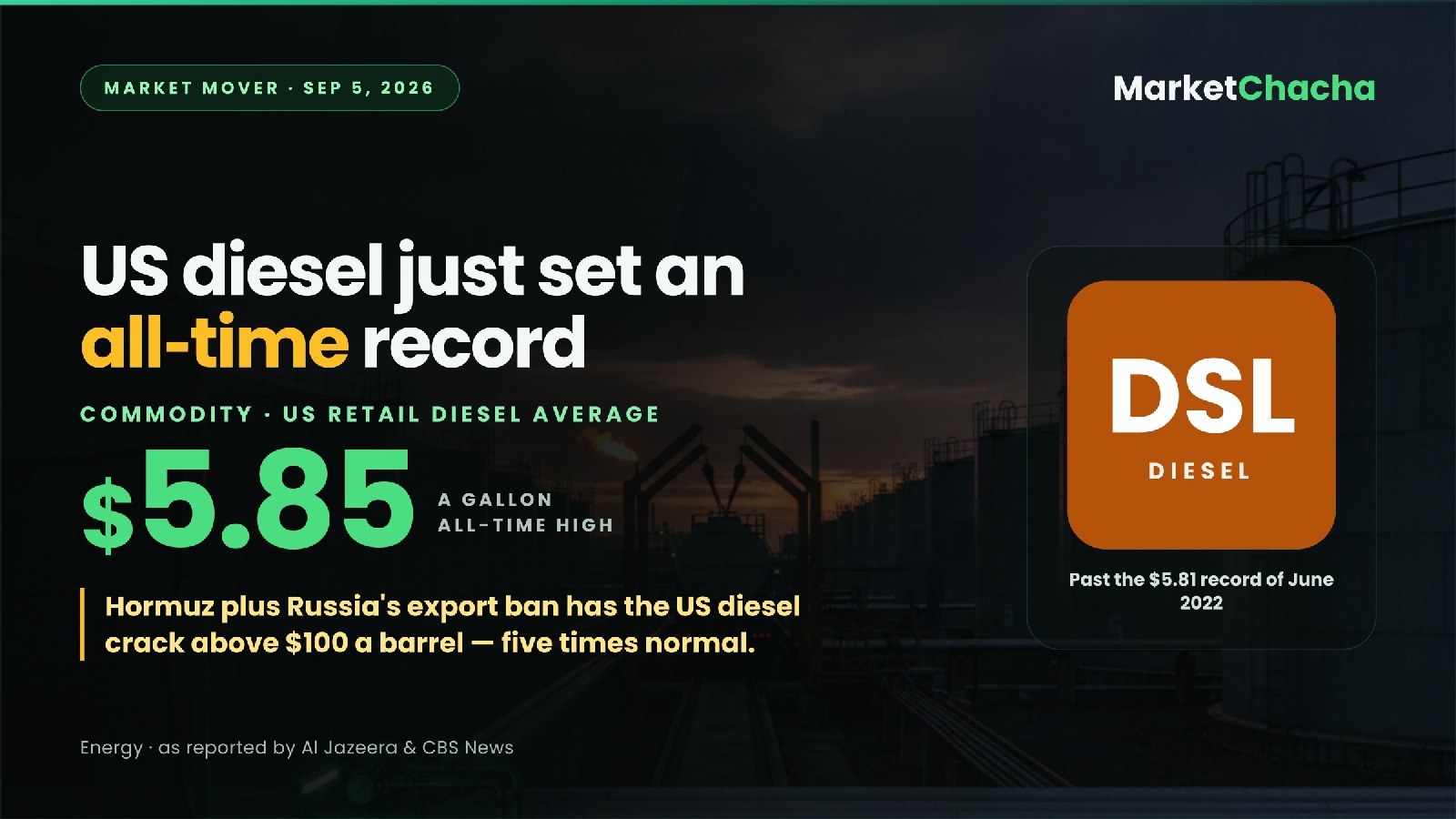 US diesel just set an all-time record at $5.85 a gallon — and the crack spread is 5x normal