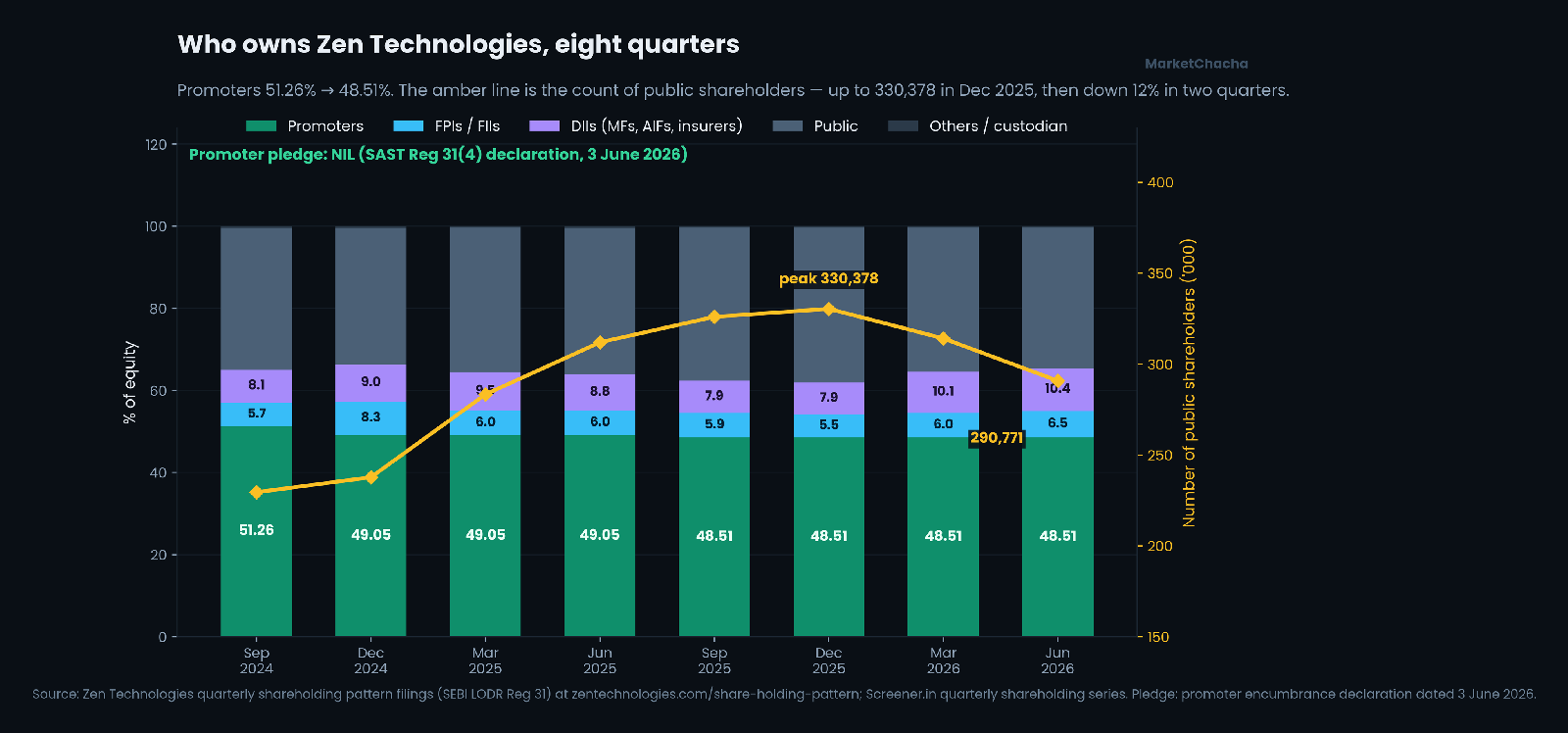 Zen Technologies shareholding pattern over eight quarters with public shareholder count