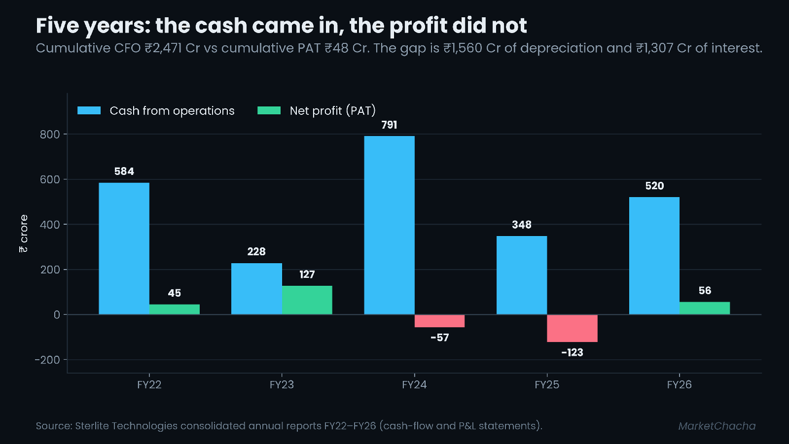 Sterlite Technologies cash from operations versus net profit, FY22 to FY26