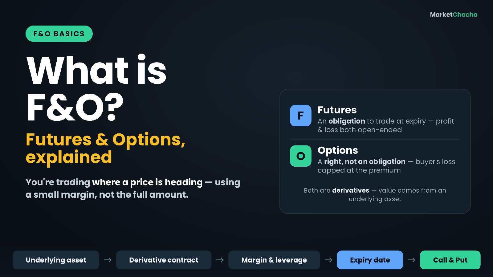 What is F&O? Futures and Options explained simply for beginners (with examples)