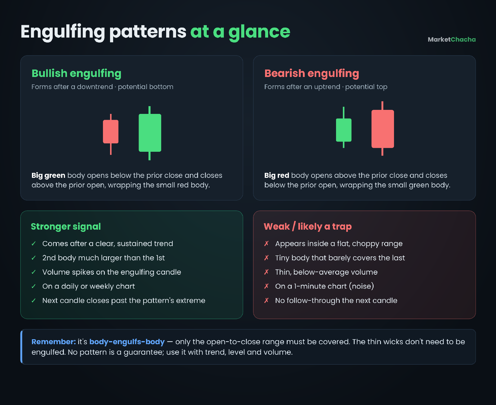 Reference card comparing bullish and bearish engulfing patterns, with a checklist of what makes an engulfing signal stronger versus a likely trap