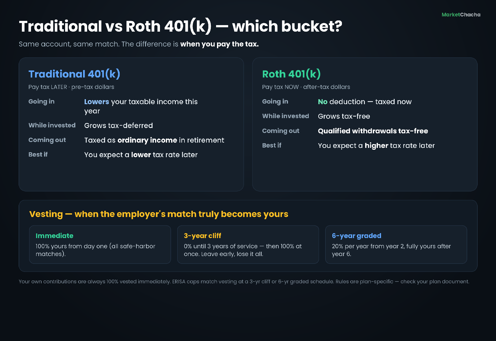 Reference card comparing Traditional vs Roth 401(k) and showing immediate, 3-year cliff, and 6-year graded vesting schedules for the employer match