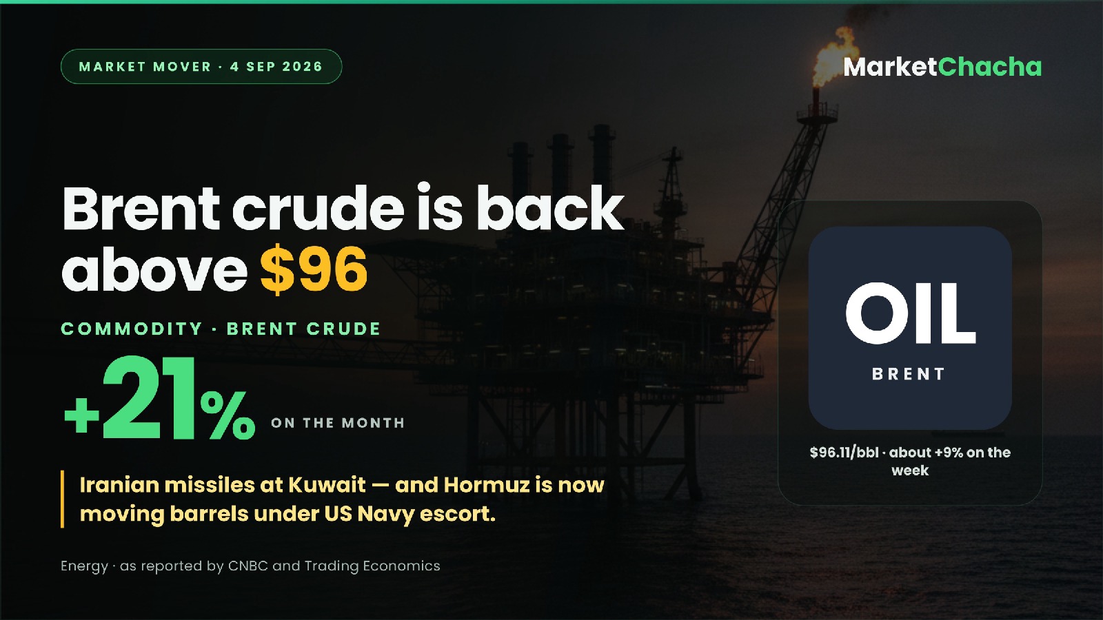Why is Brent back above $96? Hormuz moved 17m barrels on Monday — under US Navy escort