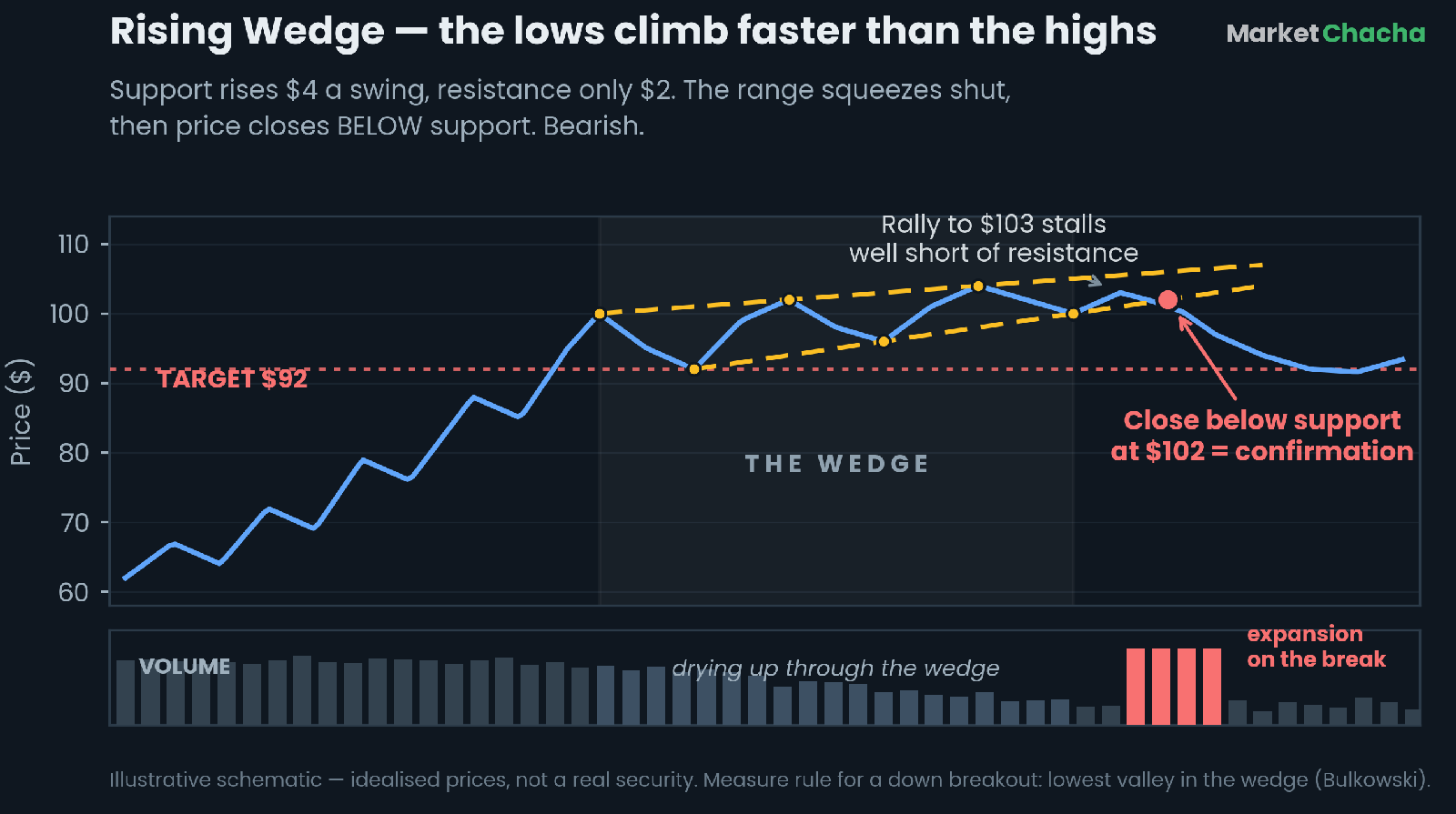 Annotated rising wedge diagram showing highs at 100, 102 and 104, lows at 92, 96 and 100, declining volume and a downside breakout