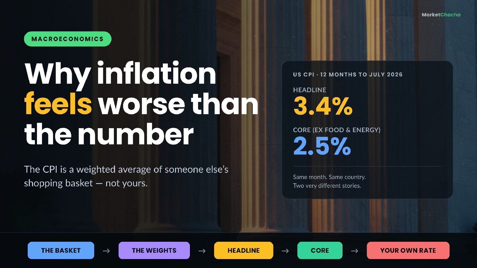 Headline vs core inflation: why does the CPI number feel lower than your actual bills?