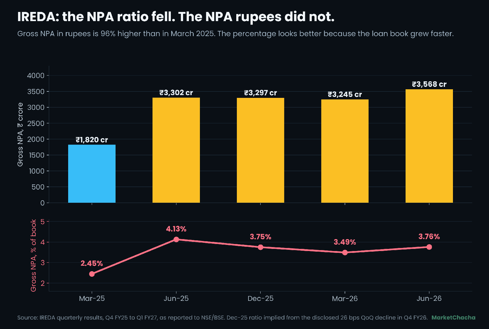 IREDA gross NPA in rupees versus gross NPA as a percentage of the loan book